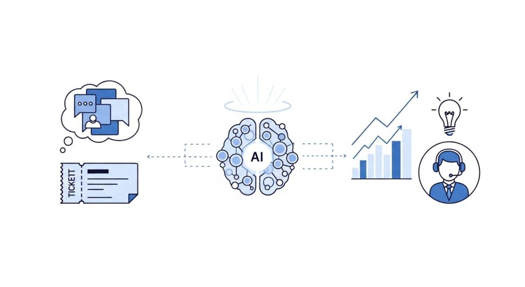 ¿Cómo transformar tu servicio de atención al cliente con un sistema de 'ticketing' inteligente impulsado por IA?